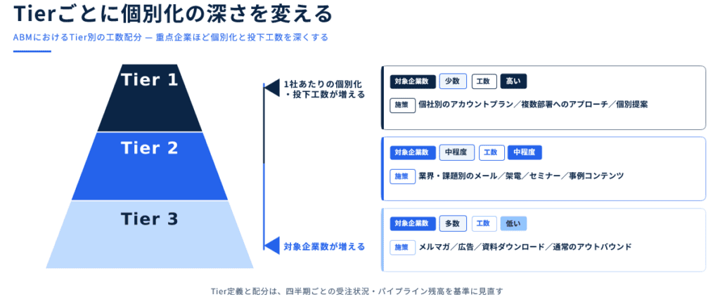 Tierごとに個別化の深さを変える