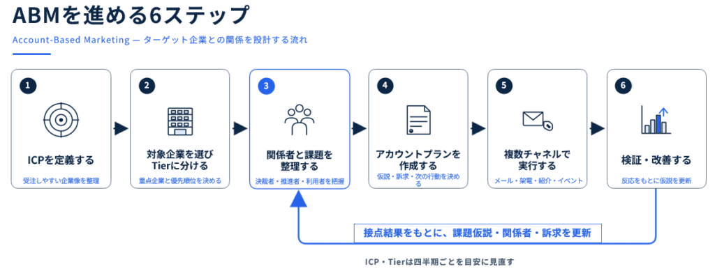 ABMを進める6ステップ