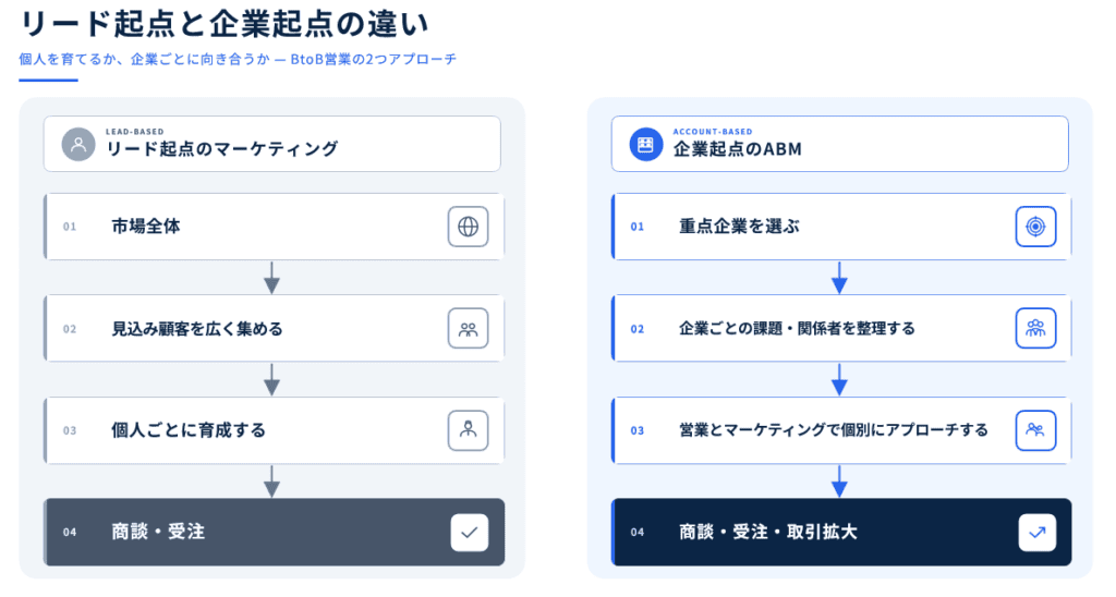 リード起点と企業起点の違い