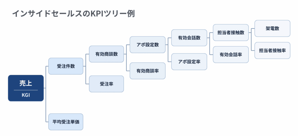 インサイドセールスのKPIツリーの作り方