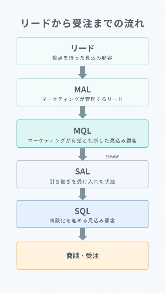 リードから受注までの流れ